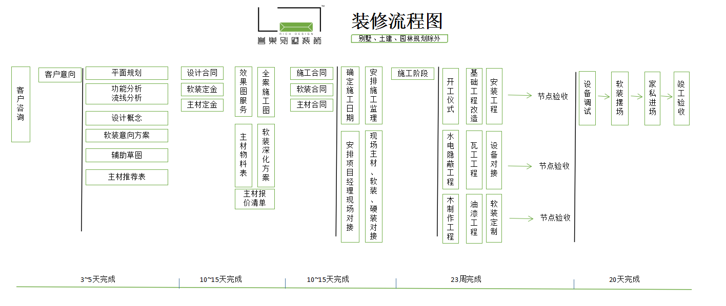 譽(yù)巢裝修流程圖