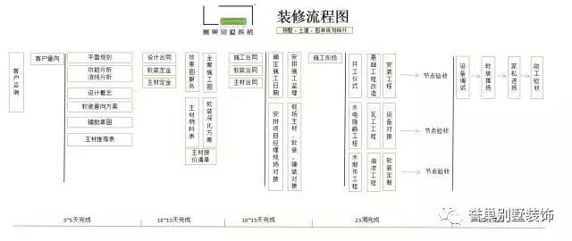 譽巢別墅裝飾施工流程圖